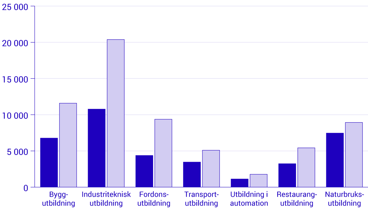 Diagram 3 Antal-förvärvsarbetande-med-respektive-yrkesutbildning-i-åldern-60-år-och-äldre.png