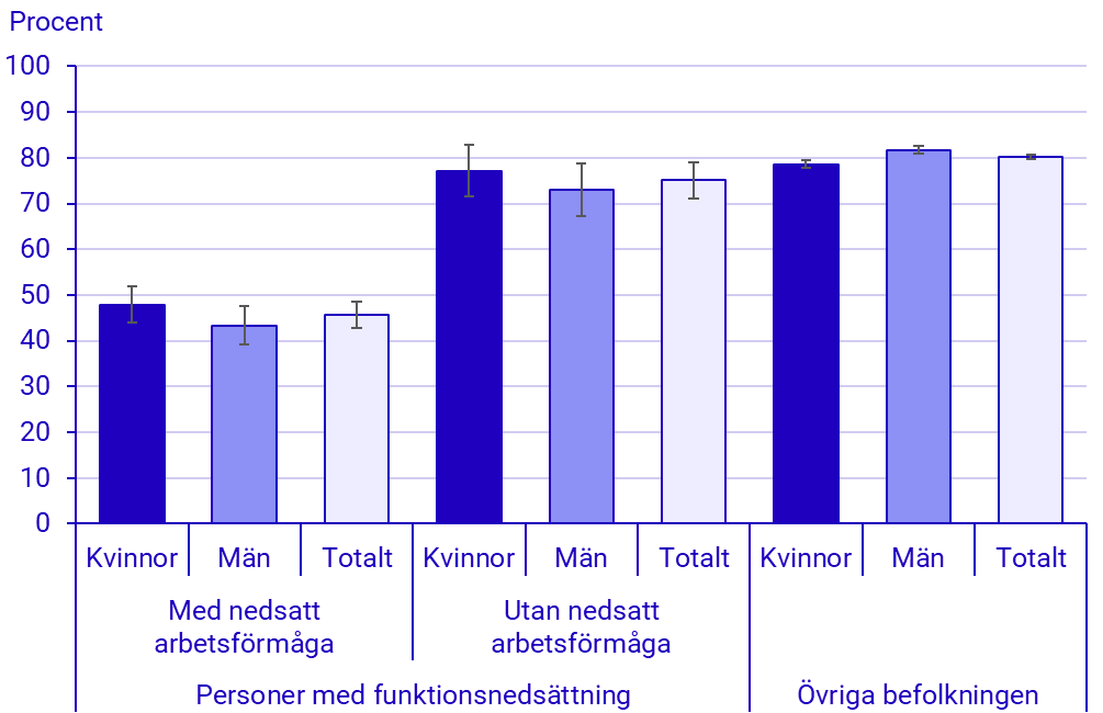 Diagram: Andel sysselsatta bland personer med funktionsnedsättning med och utan nedsatt arbetsförmåga samt i övriga befolkningen. Kvinnor och män. År 2024. Procent