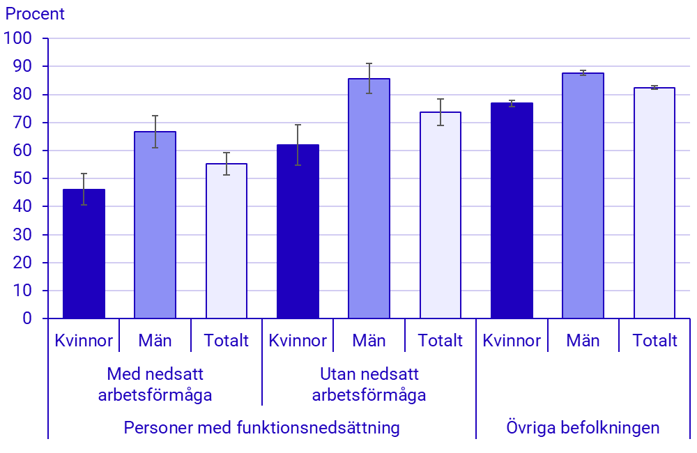 Diagram: Andel heltidsarbetande bland sysselsatta personer med funktionsnedsättning med och utan nedsatt arbetsförmåga samt i övriga befolkningen. Kvinnor och män. År 2024. Procent