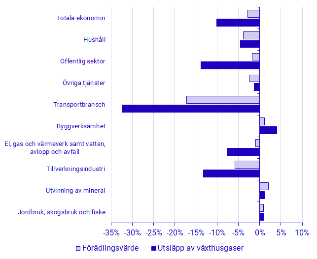Diagram: Utveckling av växthusgasutsläpp och förädlingsvärde i procent, aggregerade branscher SNI 2007, 2020 jämfört med 2019