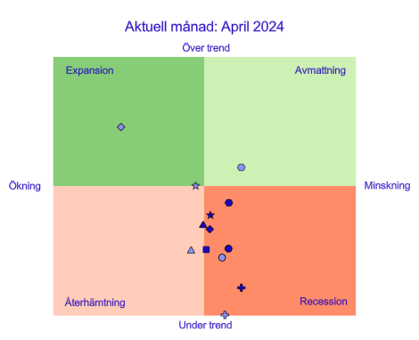 Diagram: Tio av tretton indikatorer under långsiktig trend