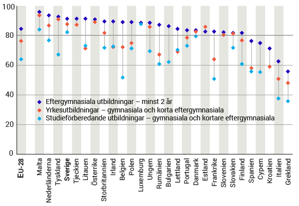 Diagram Andel sysselsatta i åldern 20 till 34 år som under de senaste tre åren tagit en examen på gymnasial eller eftergymnasial nivå och som inte studerar, efter utbildningsnivå och typ av examen, 2017. Procent.