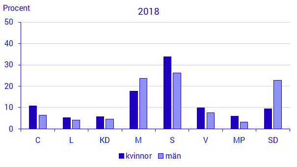 Diagram: Partisympatier 2018. Procent