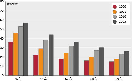 Diagram: Andel personer med löneinkomst, efter ålder. År 2000, 2005, 2010 och 2015