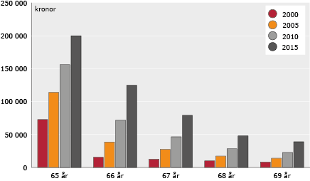 Diagram: Medianvärde för löneinkomst för personer med sådan inkomst, efter ålder. År 2000, 2005, 2010 och 2015. Beloppen omräknade till 2015 års priser