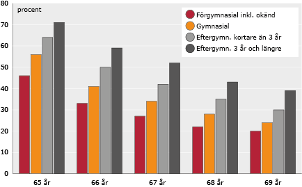 Diagram: Andel personer med löneinkomst, efter utbildningsnivå. År 2015
