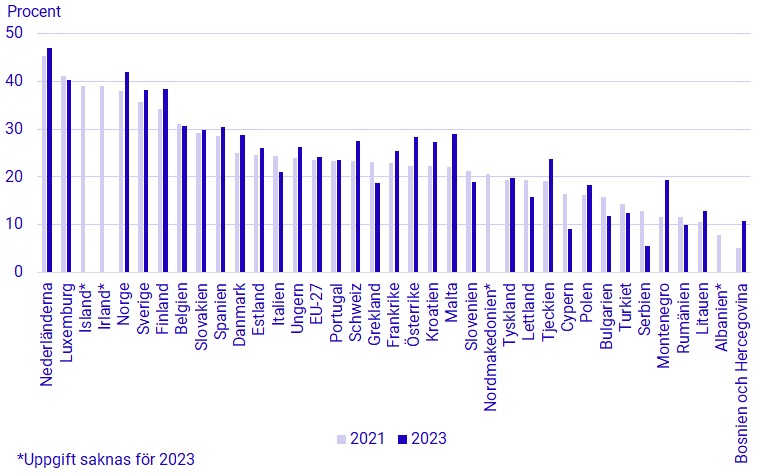 Diagram: Andel personer i åldrarna 16-74 år som har kontrollerat falsk eller tveksam information eller innehåll på internet, efter land, 2021 och 2023