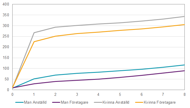 Antal uttagna föräldraledighetsdagar för förvärvsarbetande som var 20-64 år 2015 med ett barn som fötts 2007.