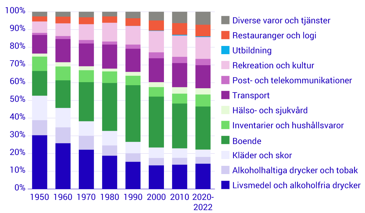 Inflationen-förr-och-nu_konsumentkorg.png