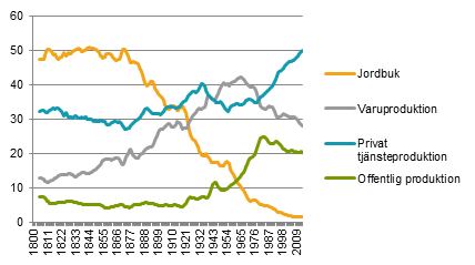 Diagram: Förädlingsvärdeandelar efter bransch 1800–2015
