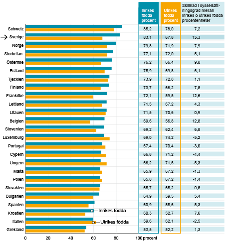 Diagram: Sysselsättningsgrad i åldern 20–64 år. Inrikes och utrikes födda i olika länder i Europa, 2014
