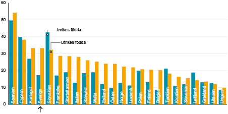 Diagram: Andel anställda 20–64 år som känner sig överkvalificerade för sitt arbete. Inrikes och utrikes födda i olika länder i Europa, 2014. Procent