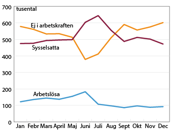 Befolkningen i åldern 15–24 år efter arbetskraftsstatus, 2016. Tusental