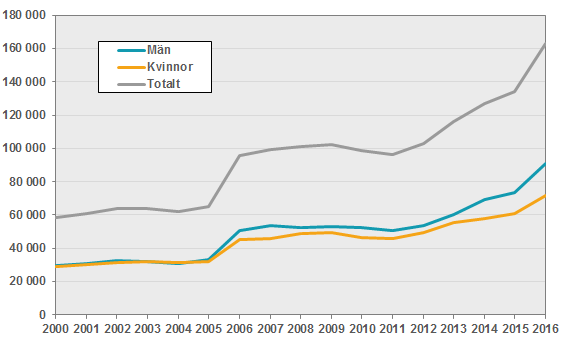 Diagram: Antal invandringar till Sverige 2000–2016