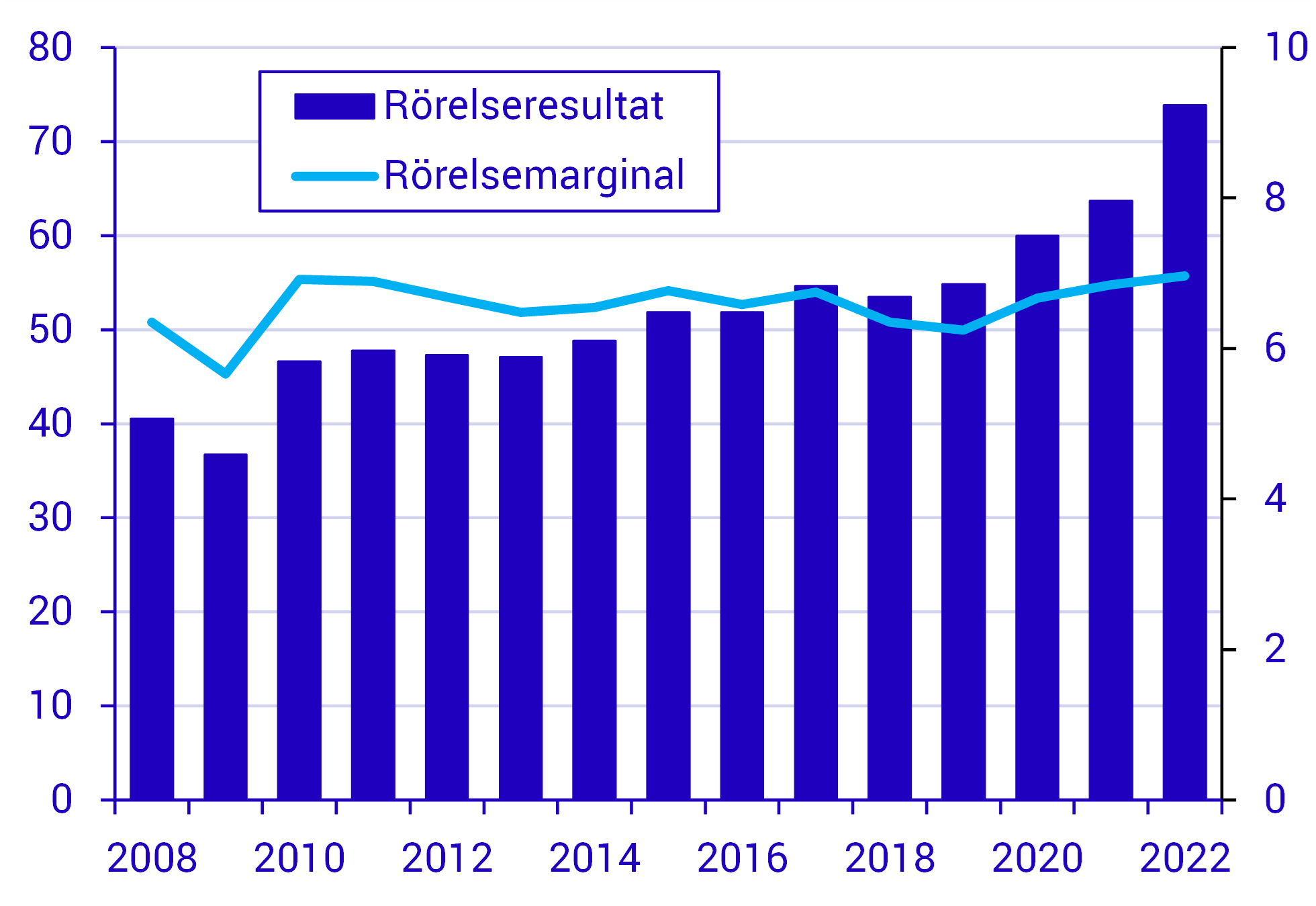 Högre vinster men liten förändring av marginalen.png