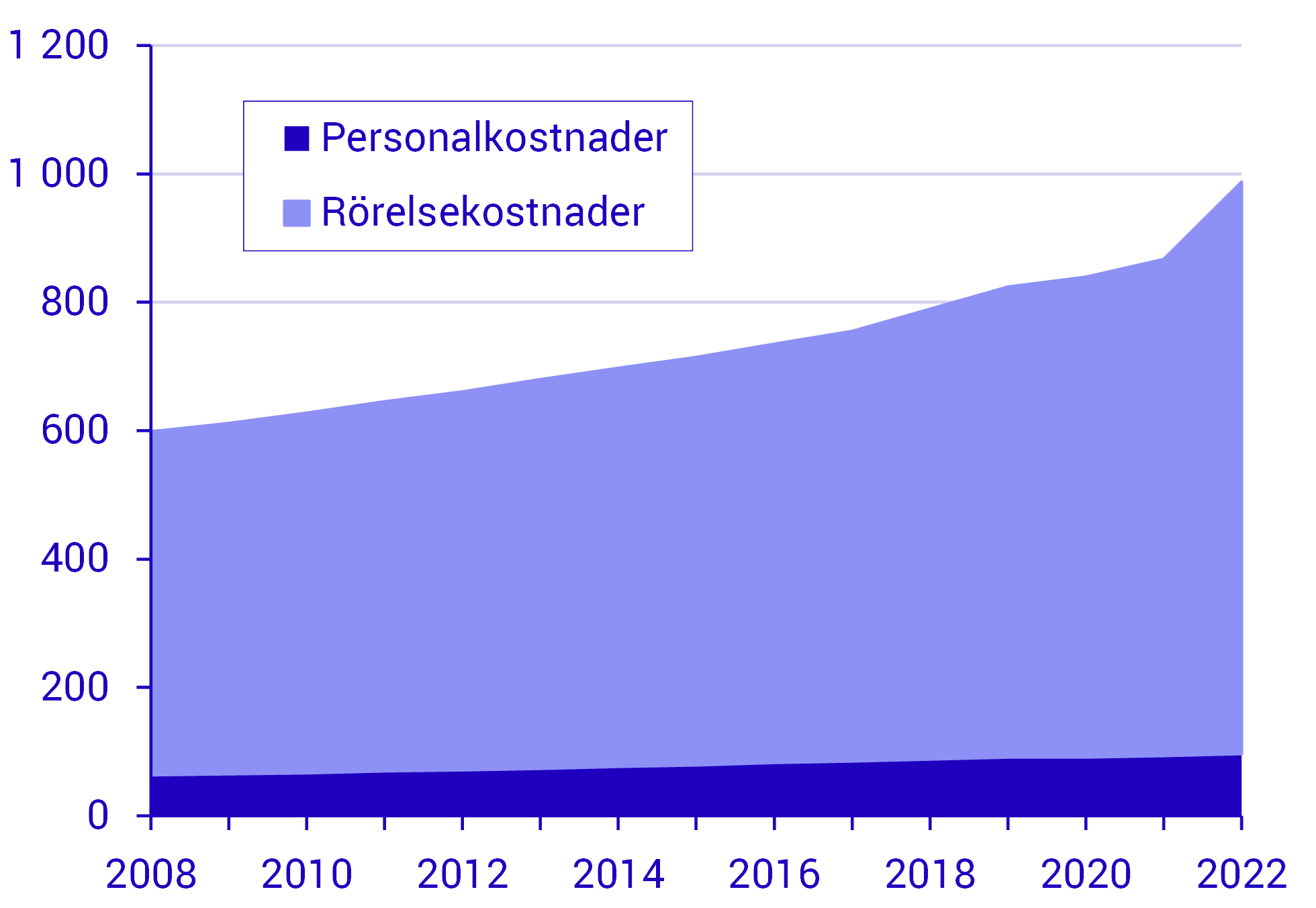 Rörelsekostnaderna ökade kraftigt medan personalkostnaderna steg i normal takt 2022.png