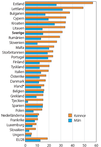 Diagram: Andel personer 75 år och äldre med låg ekonomisk standard i EU:s medlemsländer. År 2016, procent