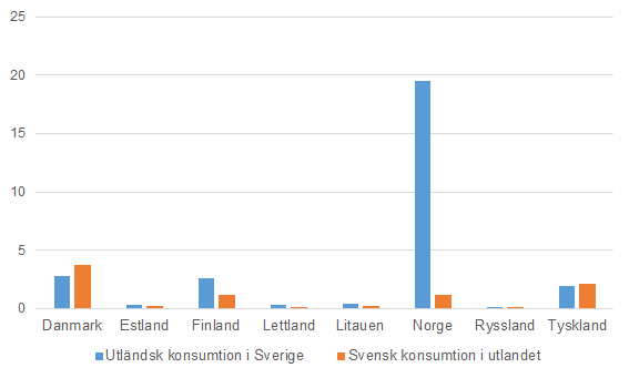 Diagram Sveriges gränshandel år 2017 med dess grannländer, miljarder SEK