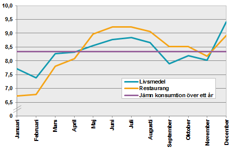 Linjediagram över genomsnittlig omsättning per månad, korrigerat för prisförändringar och kalendereffekter