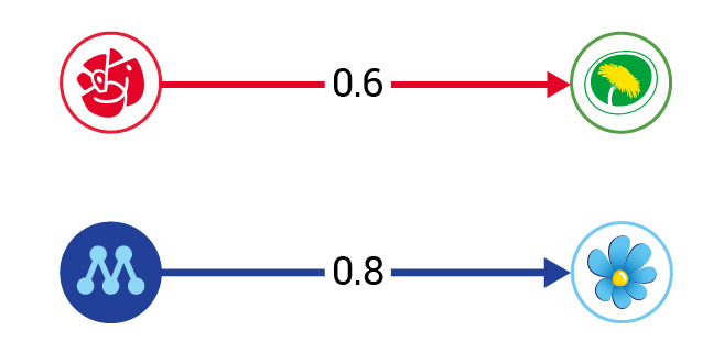 diagram: Figure 1 Net flows from May 2023 to May 2024. Percentage of the electorate*