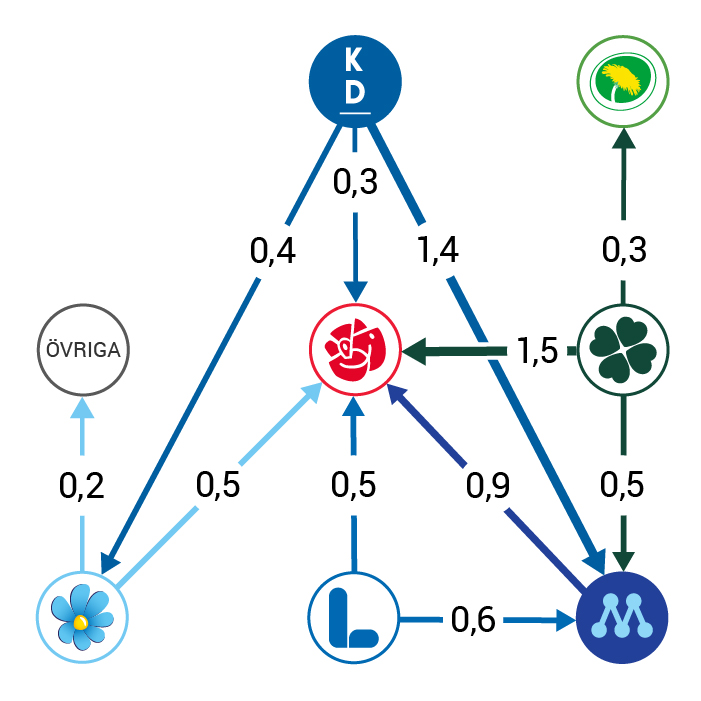 Diagram: Figur 2 Nettoflöden från riksdagsvalet 2022 till maj 2024. Procent av väljarkåren*  