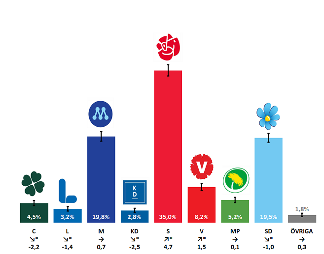 diagram: Skattning av valresultatet ”om det varit val idag”. Maj 2024 och skillnaden mot riksdagsvalet 2022.